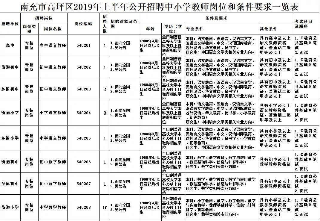 南充市招聘信息最新概覽